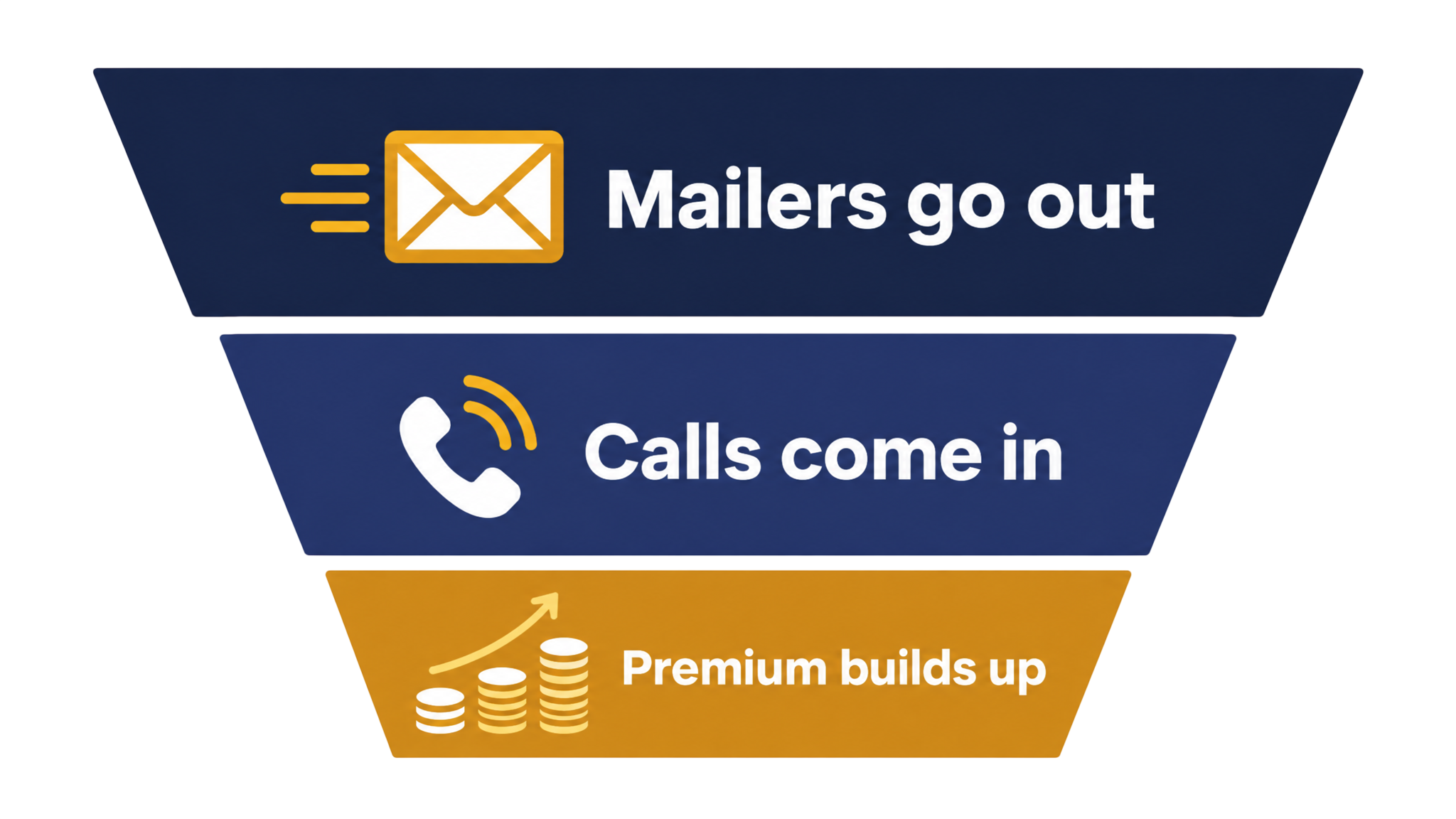 The evergreen direct mail funnel: mailers go out, calls come in, premium builds up
